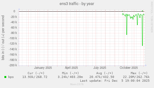 ens3 traffic