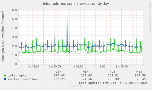 Interrupts and context switches