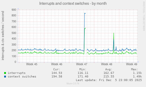 Interrupts and context switches