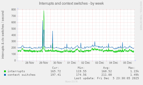 Interrupts and context switches