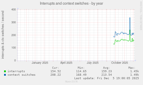 Interrupts and context switches