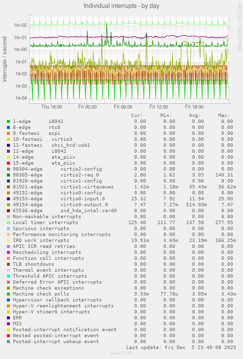Individual interrupts
