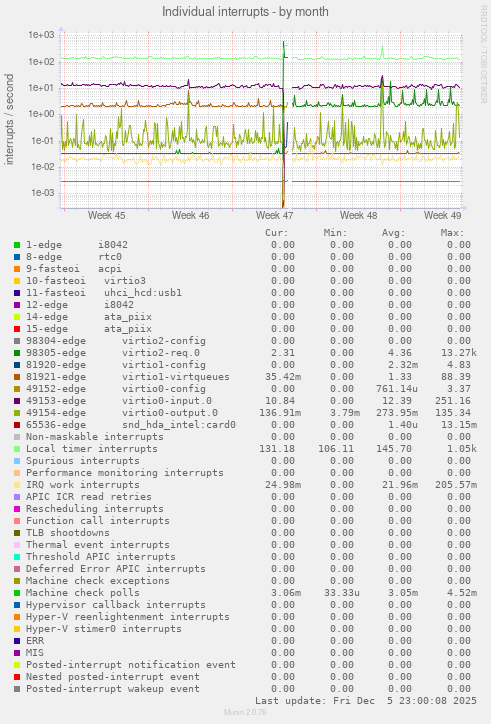 Individual interrupts