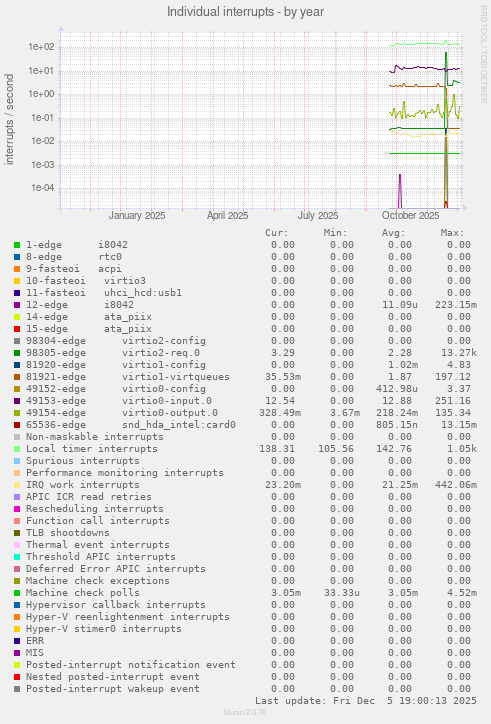 Individual interrupts