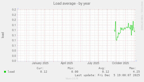 Load average