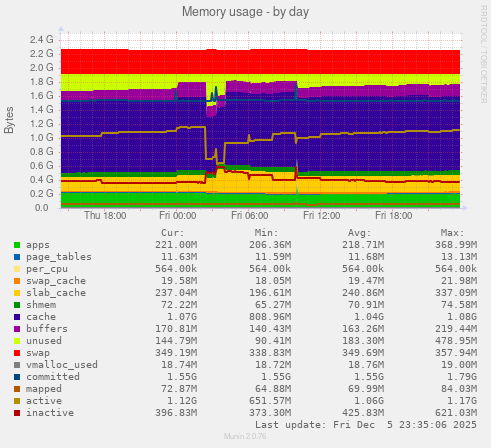 Memory usage
