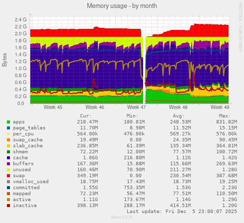 Memory usage