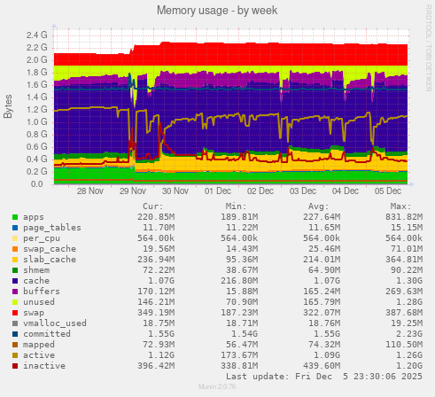 Memory usage