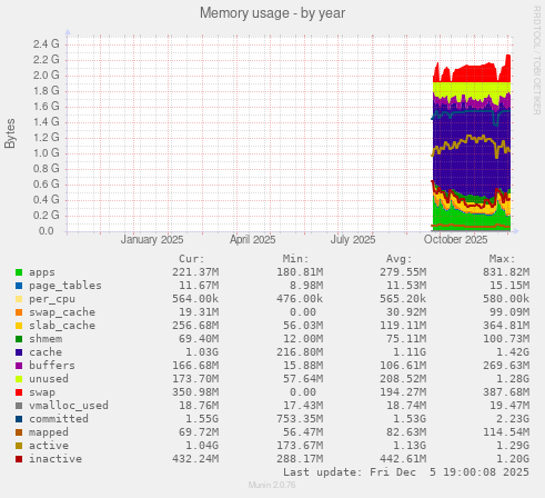Memory usage