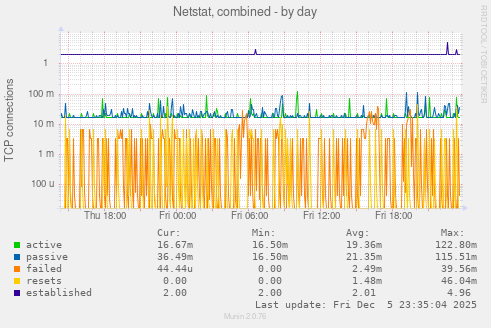 Netstat, combined