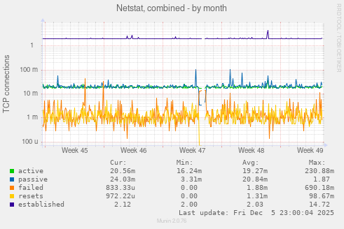 Netstat, combined