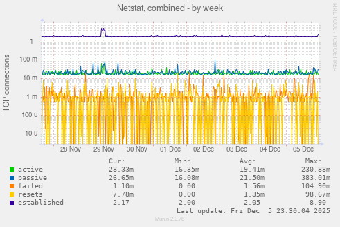 Netstat, combined