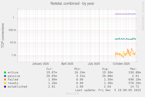 Netstat, combined