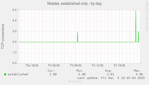 Netstat, established only