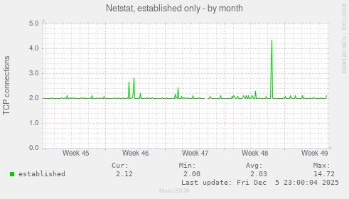 Netstat, established only