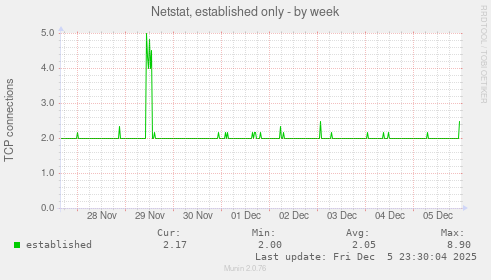 Netstat, established only