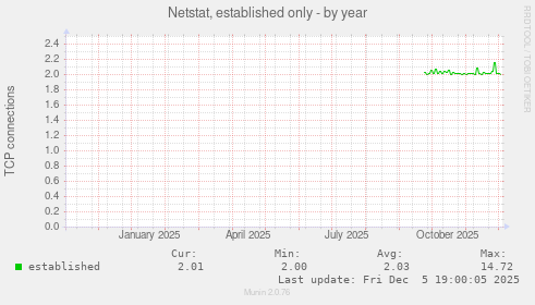 Netstat, established only