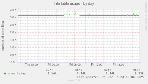 File table usage