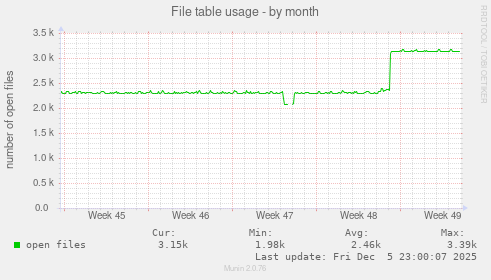 File table usage