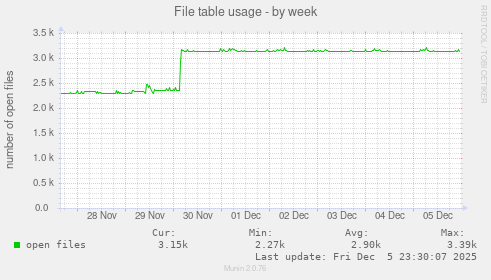 File table usage