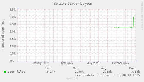 File table usage