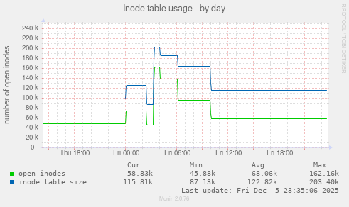 Inode table usage