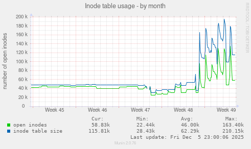 Inode table usage