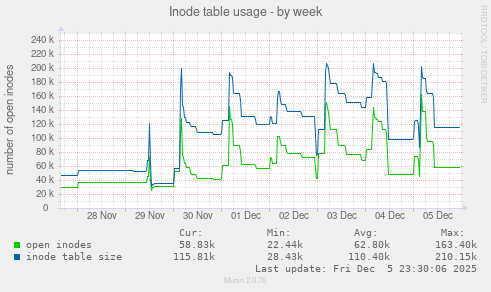 Inode table usage