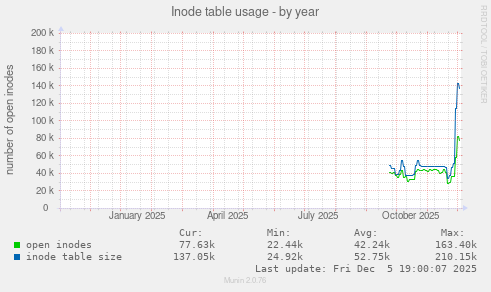 Inode table usage