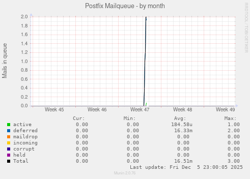 Postfix Mailqueue