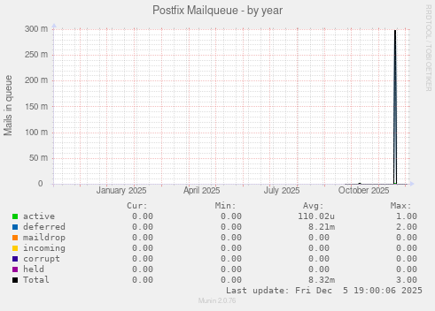Postfix Mailqueue