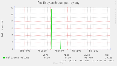 Postfix bytes throughput