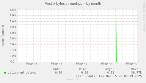 Postfix bytes throughput