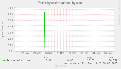 Postfix bytes throughput