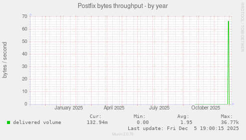 Postfix bytes throughput
