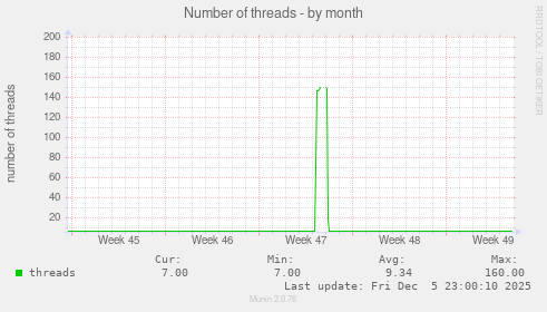 Number of threads