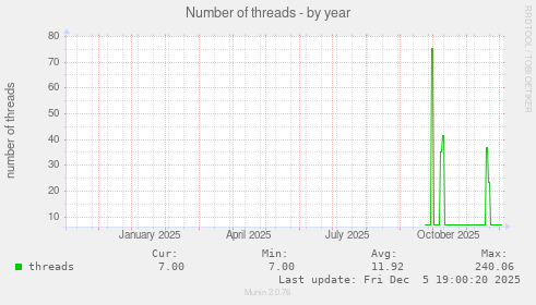 Number of threads