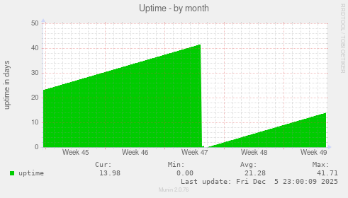 Uptime